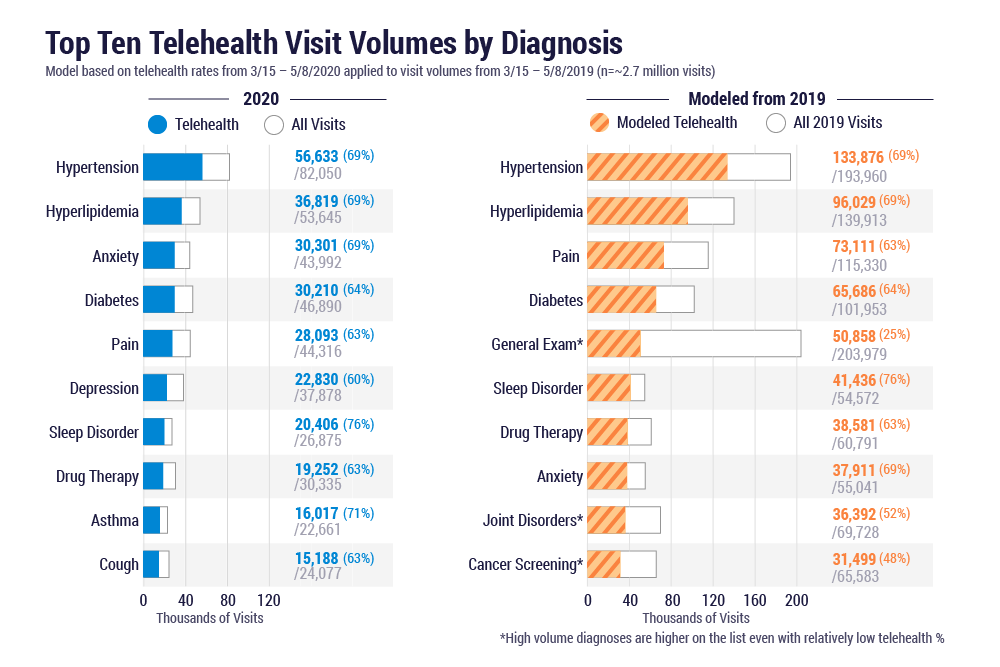 Top ten telehealth visits by diagnosis