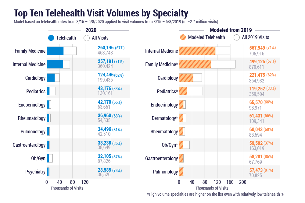 Top ten telehealth visit volumes by specialty