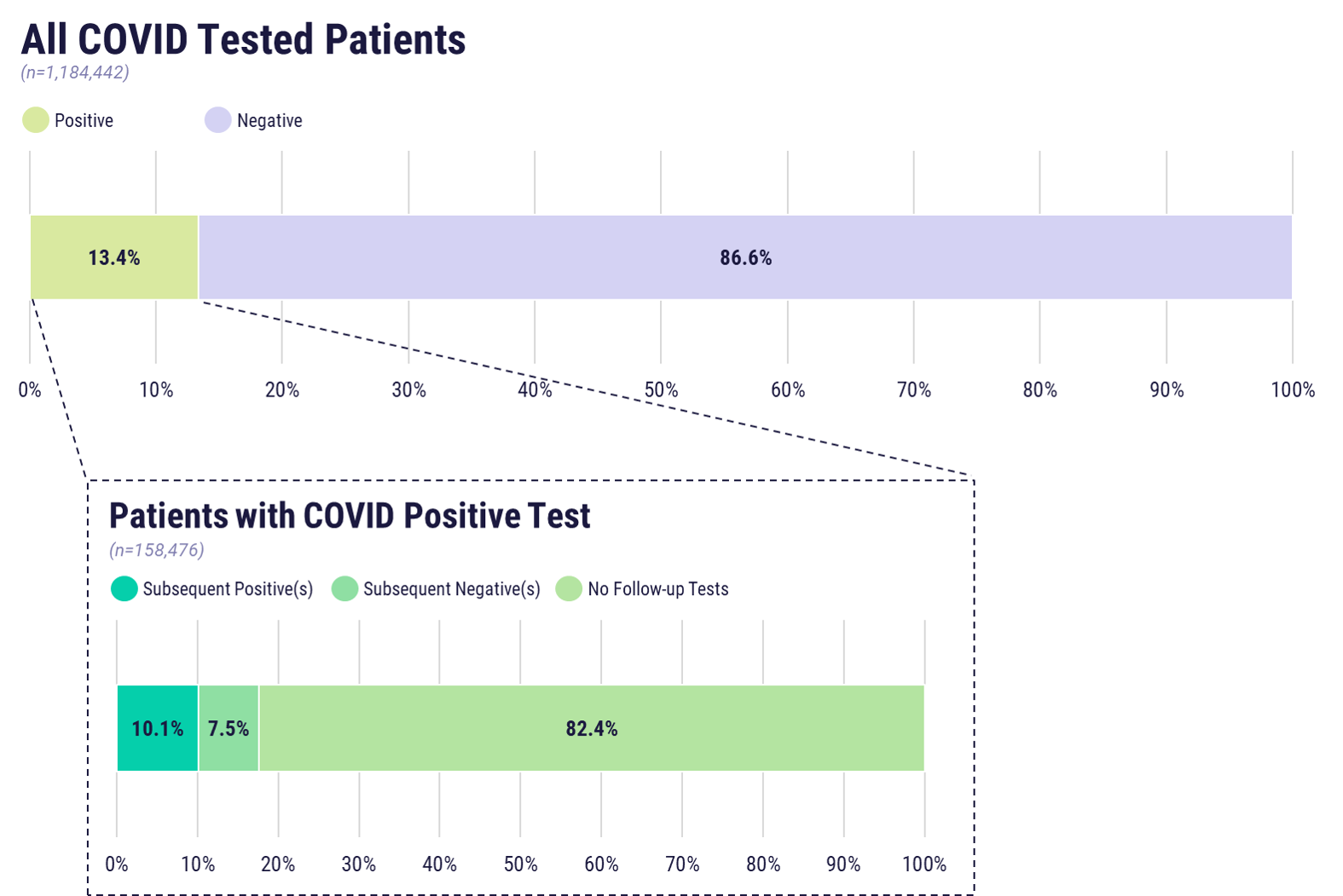 Figure 1. COVID-19 tested patients, by test result. Callout graph shows subsequent testing information for patients who tested positive for COVID-19.