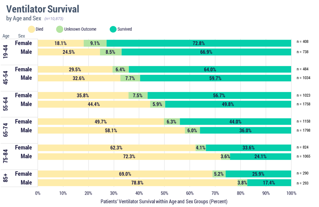 Ventilator survival by age and sex