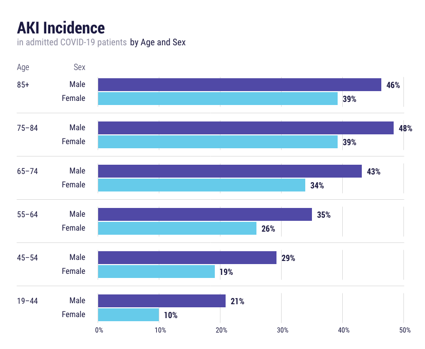 Figure 1. Percent of patients who developed AKI during a COVID-19 admission, broken down by age and sex. Note: Two patients with a documented sex of “Other” were excluded from analysis.