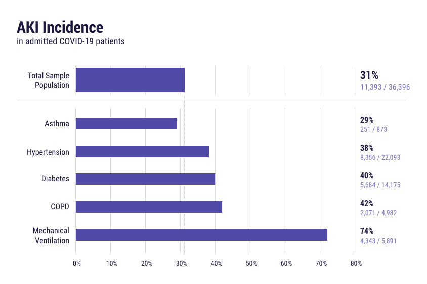 AKI incidence in admitted COVID-19 patients