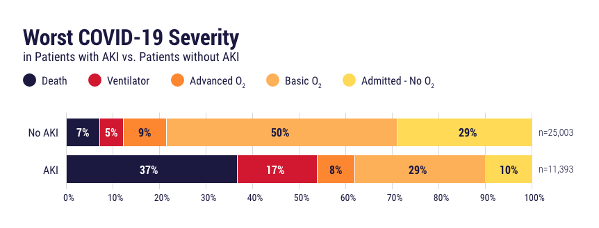Worst COVID-19 severity in patients with AKI vs. patients without AKI.
