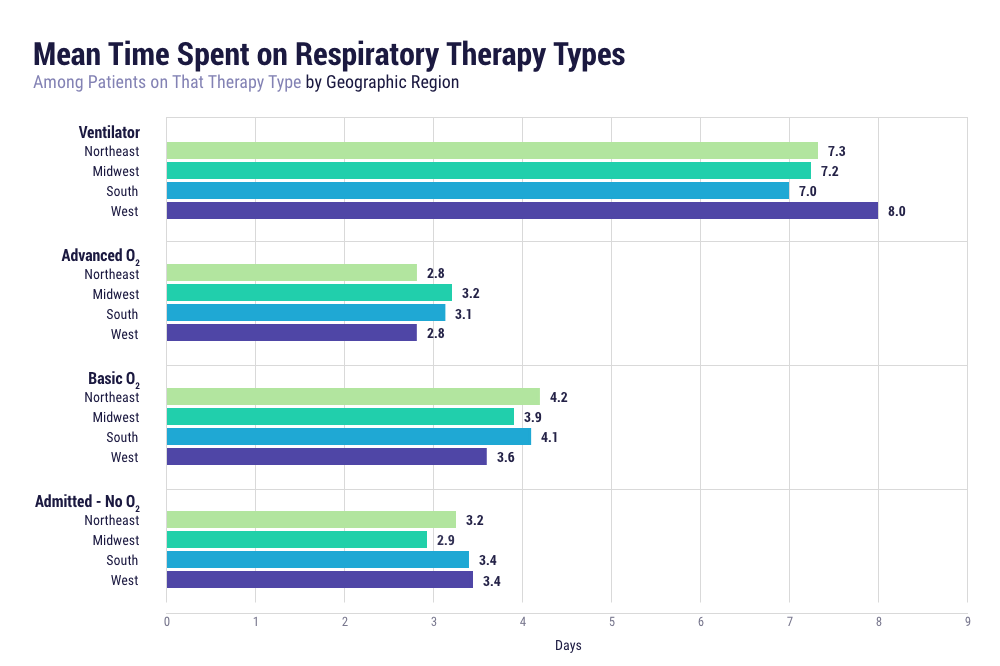 Mean time spent on respiratory therapy types among patients on that therapy type by geographic region