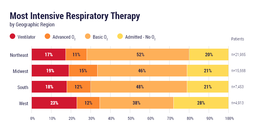 Most intensive respiratory therapy by geographic region