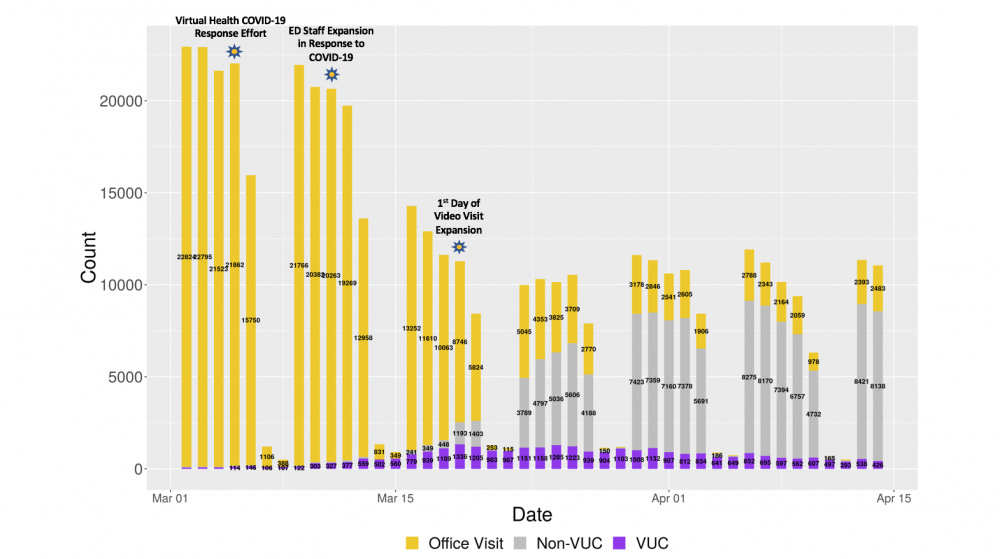 Figure 1. Visit volumes increase in telemedicine urgent care (VUC) and non-urgent care (non-VUC) and decrease in in-person care. Each bar represents 1 day. Key dates are annotated above corresponding bars. COVID-19: coronavirus disease 2019; ED: emergency department.